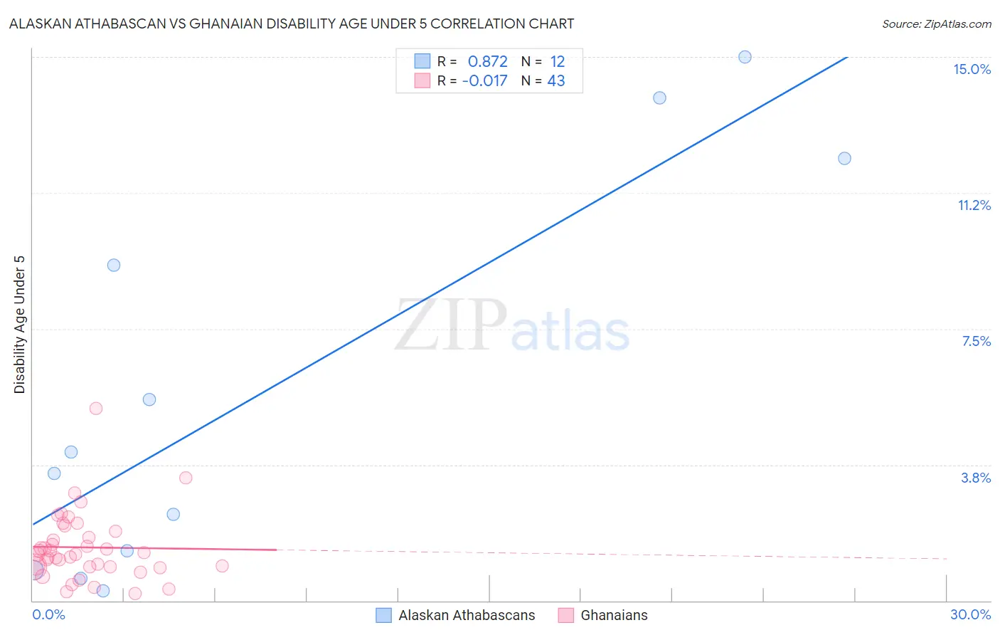 Alaskan Athabascan vs Ghanaian Disability Age Under 5