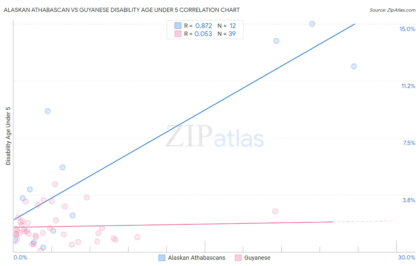 Alaskan Athabascan vs Guyanese Disability Age Under 5