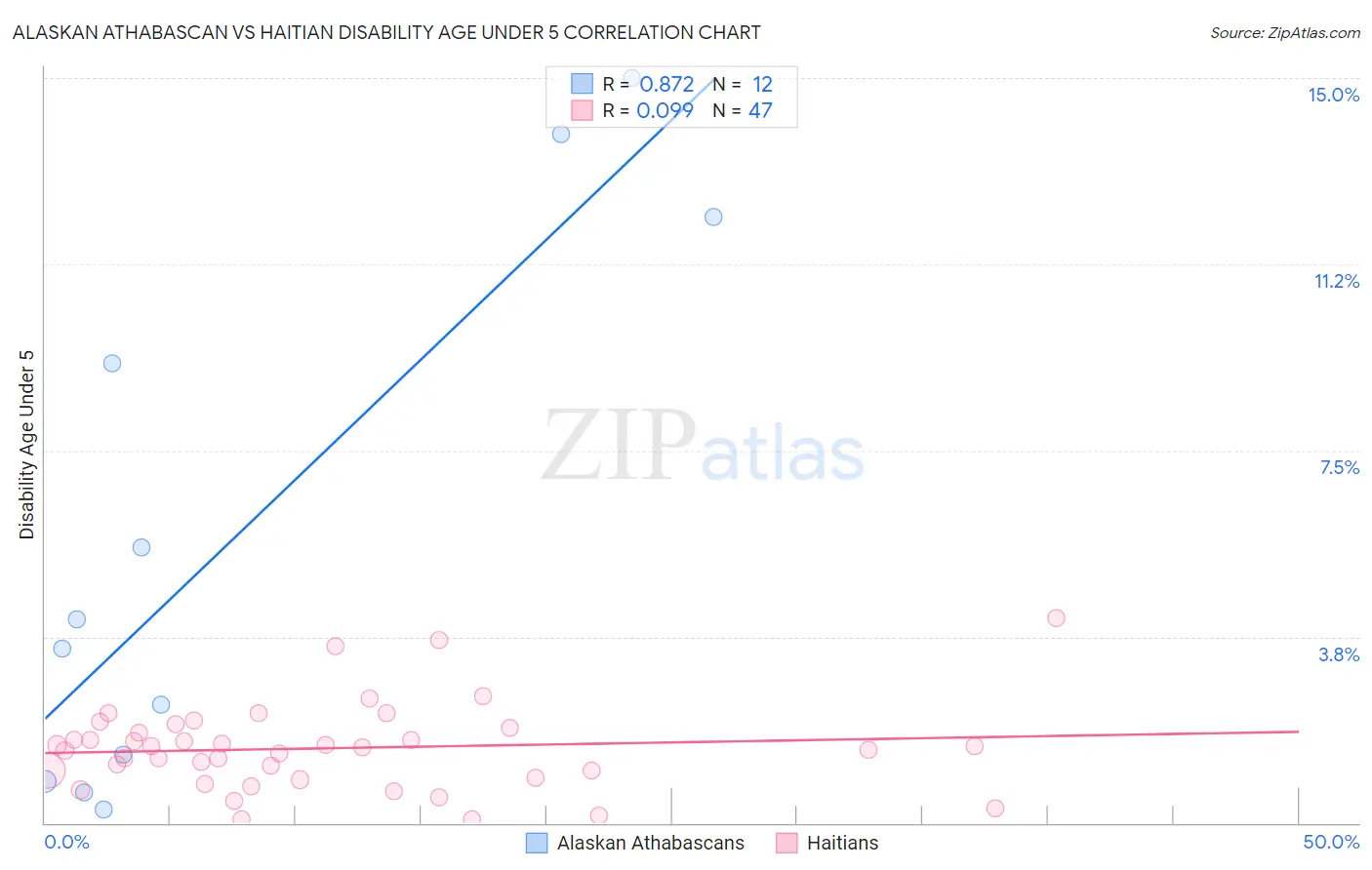Alaskan Athabascan vs Haitian Disability Age Under 5