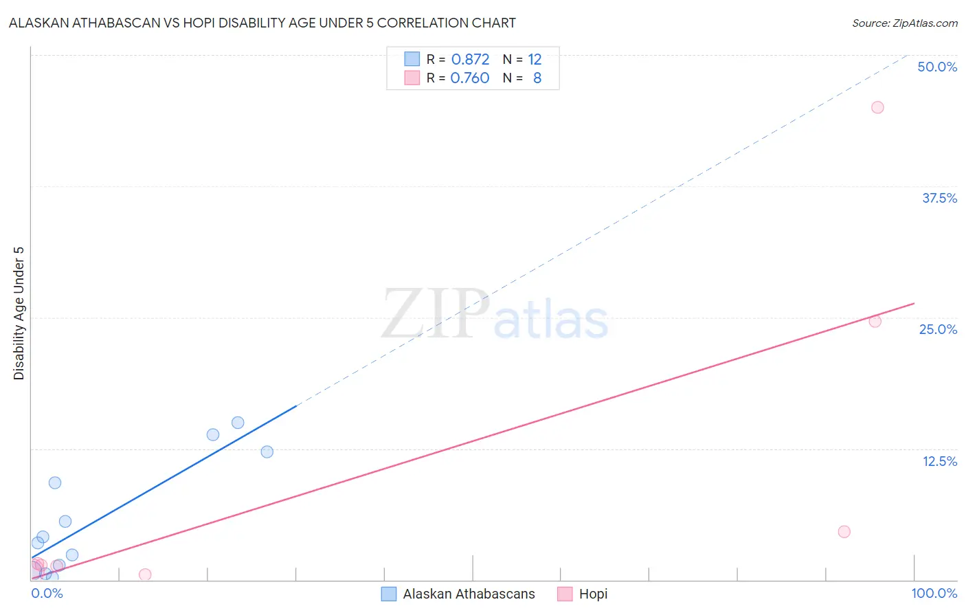 Alaskan Athabascan vs Hopi Disability Age Under 5