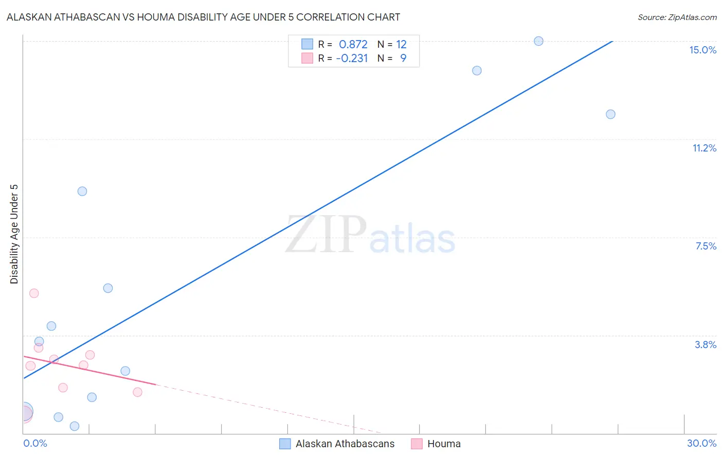 Alaskan Athabascan vs Houma Disability Age Under 5
