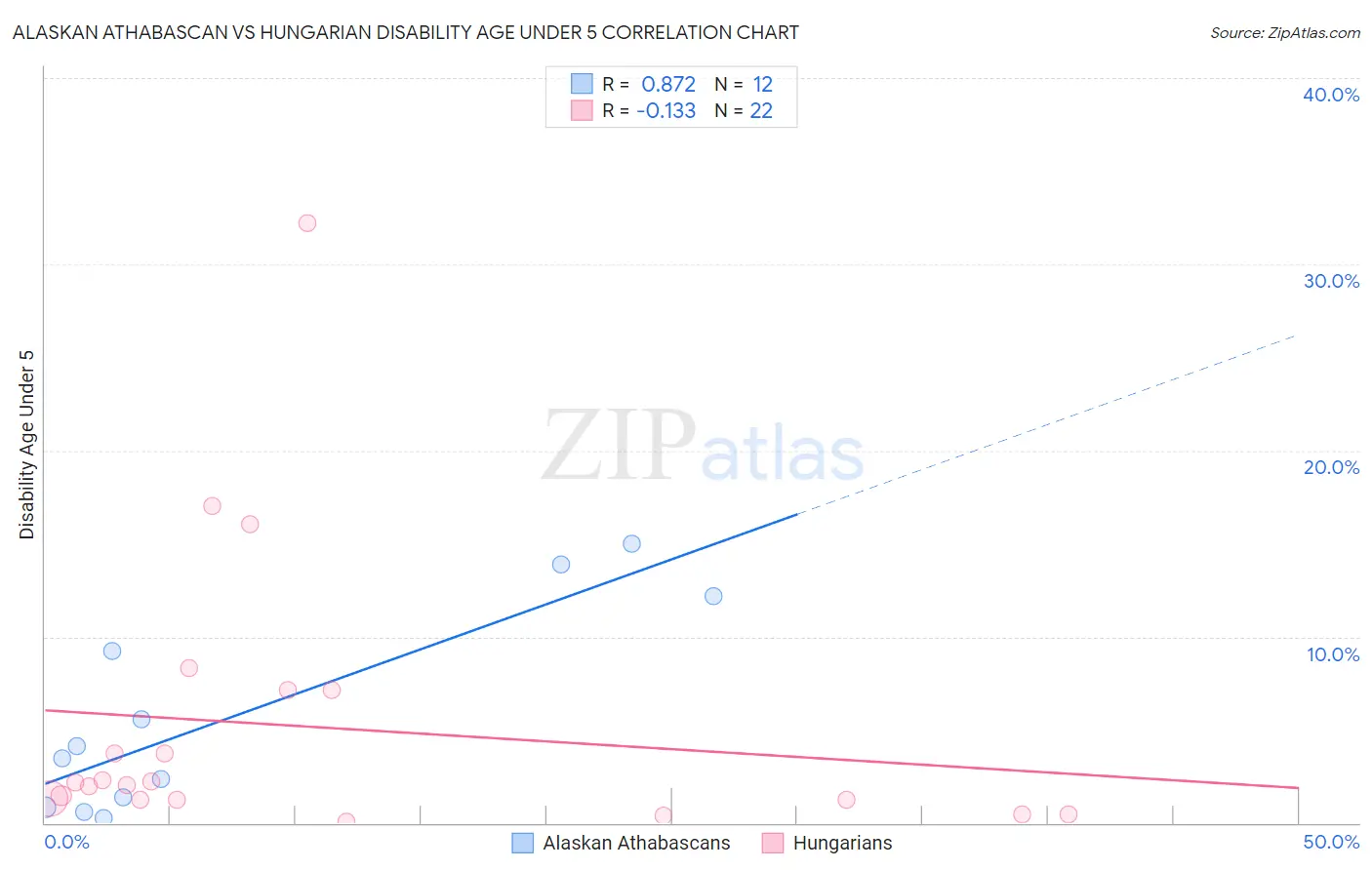 Alaskan Athabascan vs Hungarian Disability Age Under 5