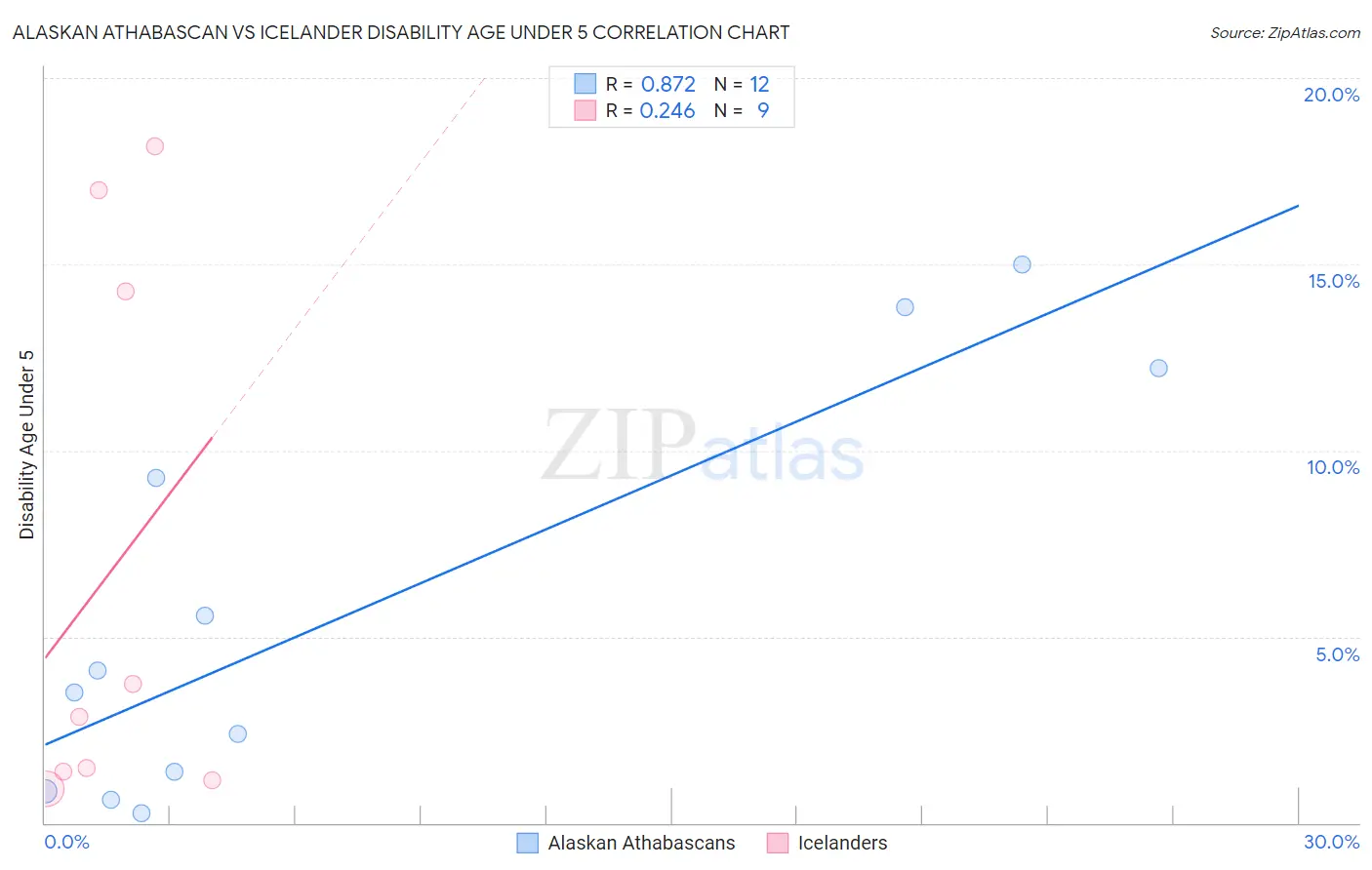 Alaskan Athabascan vs Icelander Disability Age Under 5