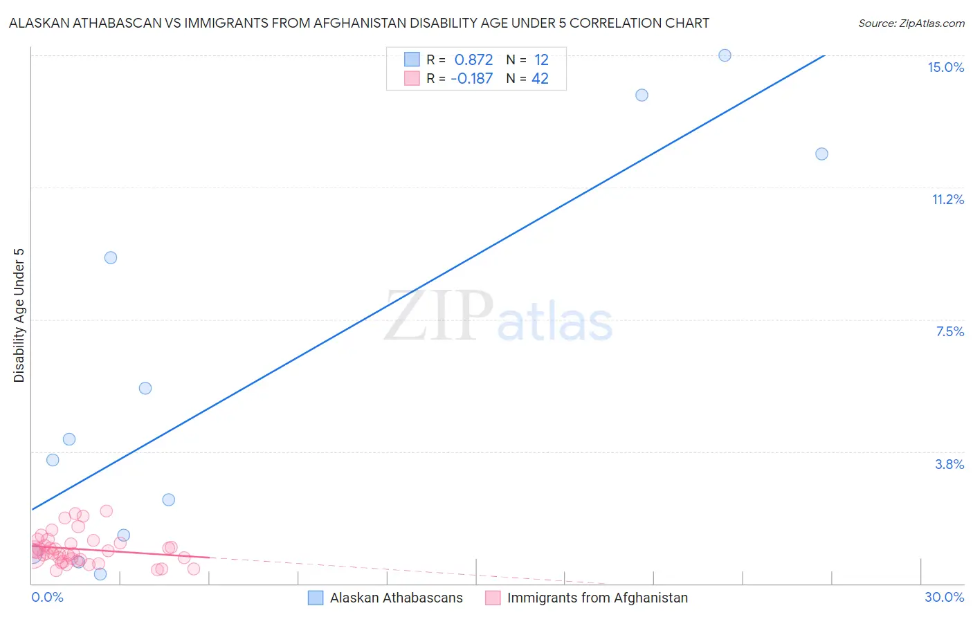 Alaskan Athabascan vs Immigrants from Afghanistan Disability Age Under 5