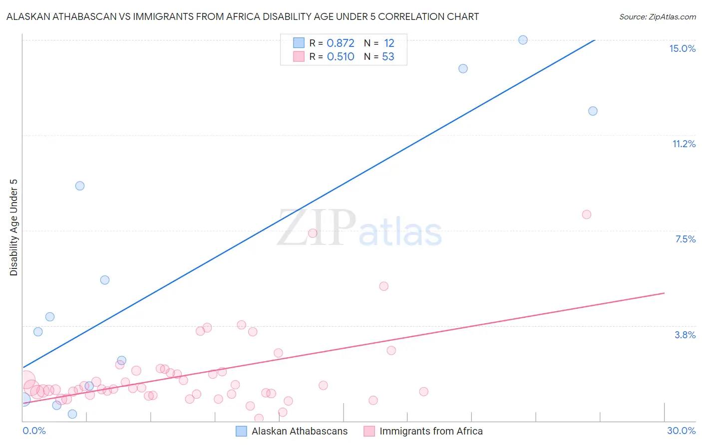 Alaskan Athabascan vs Immigrants from Africa Disability Age Under 5