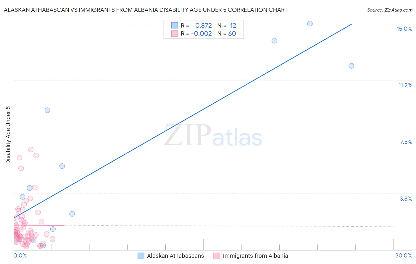 Alaskan Athabascan vs Immigrants from Albania Disability Age Under 5