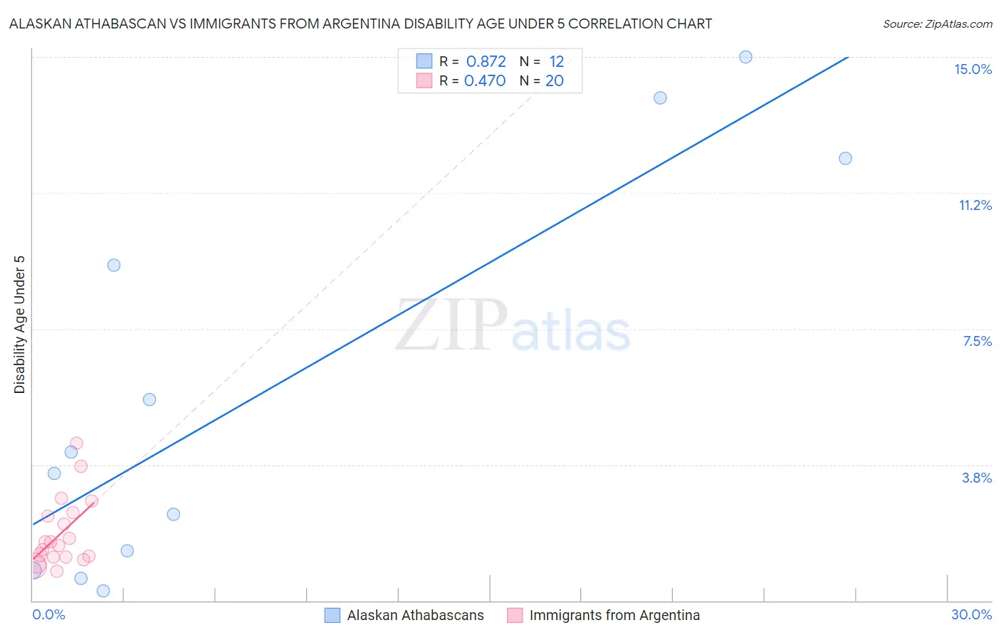 Alaskan Athabascan vs Immigrants from Argentina Disability Age Under 5