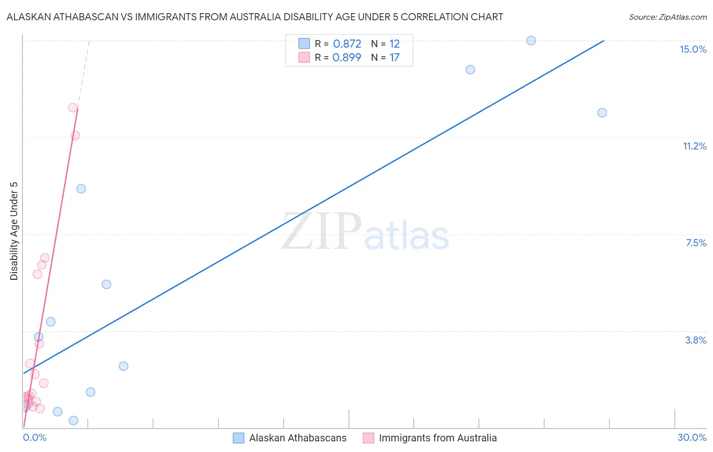 Alaskan Athabascan vs Immigrants from Australia Disability Age Under 5