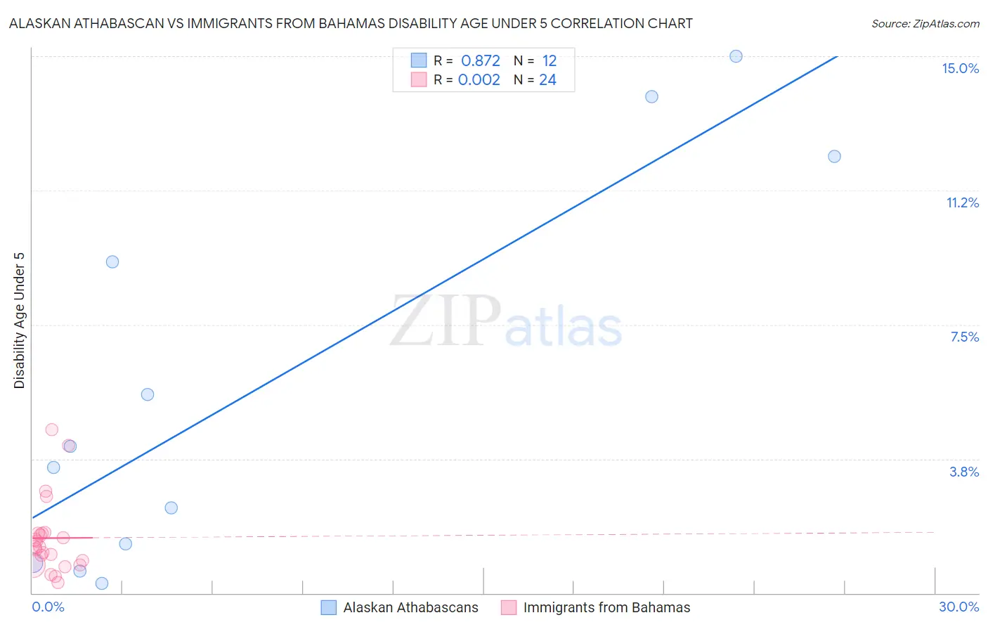 Alaskan Athabascan vs Immigrants from Bahamas Disability Age Under 5