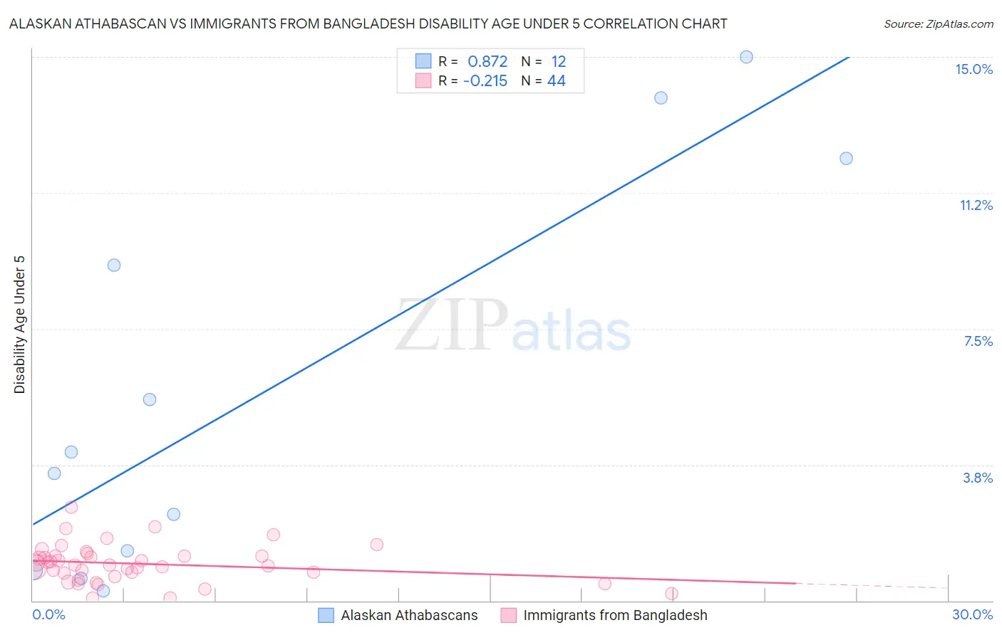 Alaskan Athabascan vs Immigrants from Bangladesh Disability Age Under 5