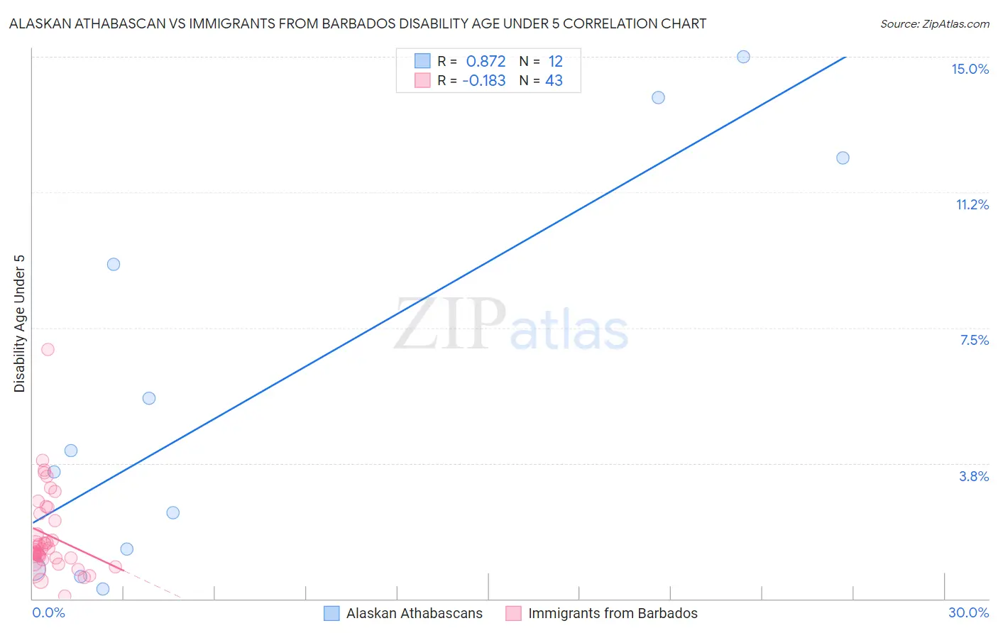 Alaskan Athabascan vs Immigrants from Barbados Disability Age Under 5