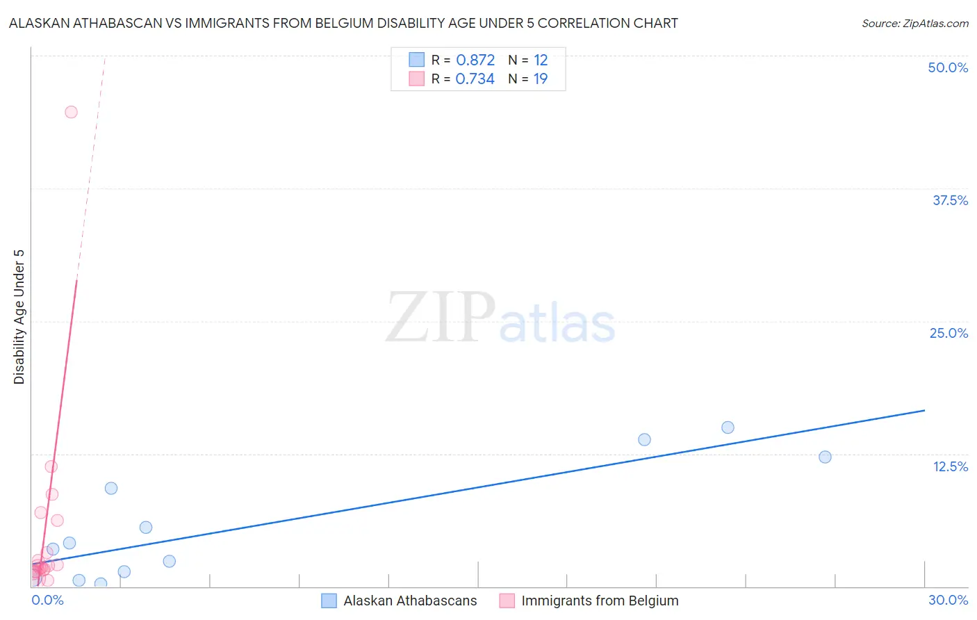 Alaskan Athabascan vs Immigrants from Belgium Disability Age Under 5