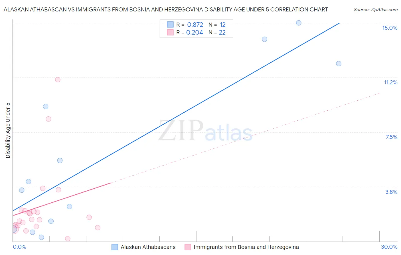 Alaskan Athabascan vs Immigrants from Bosnia and Herzegovina Disability Age Under 5