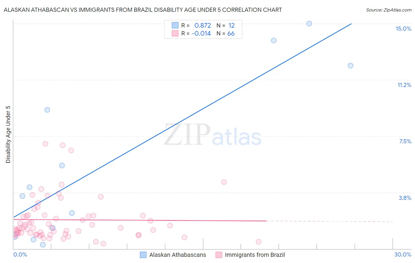 Alaskan Athabascan vs Immigrants from Brazil Disability Age Under 5