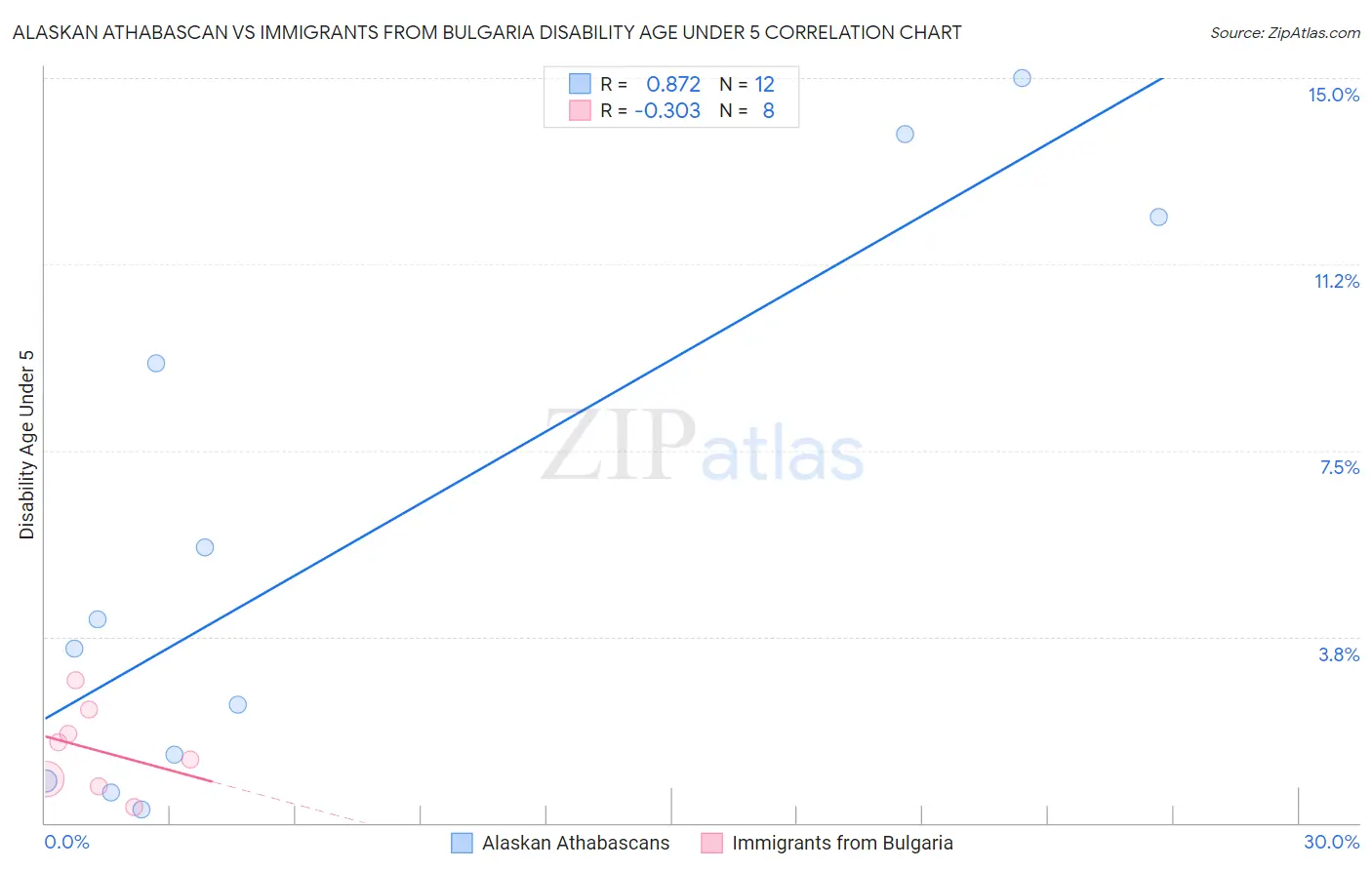 Alaskan Athabascan vs Immigrants from Bulgaria Disability Age Under 5