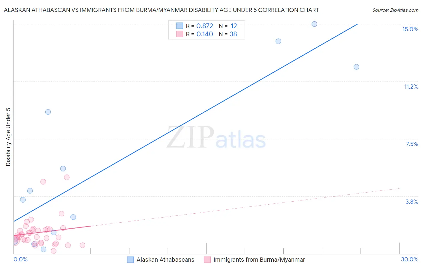 Alaskan Athabascan vs Immigrants from Burma/Myanmar Disability Age Under 5