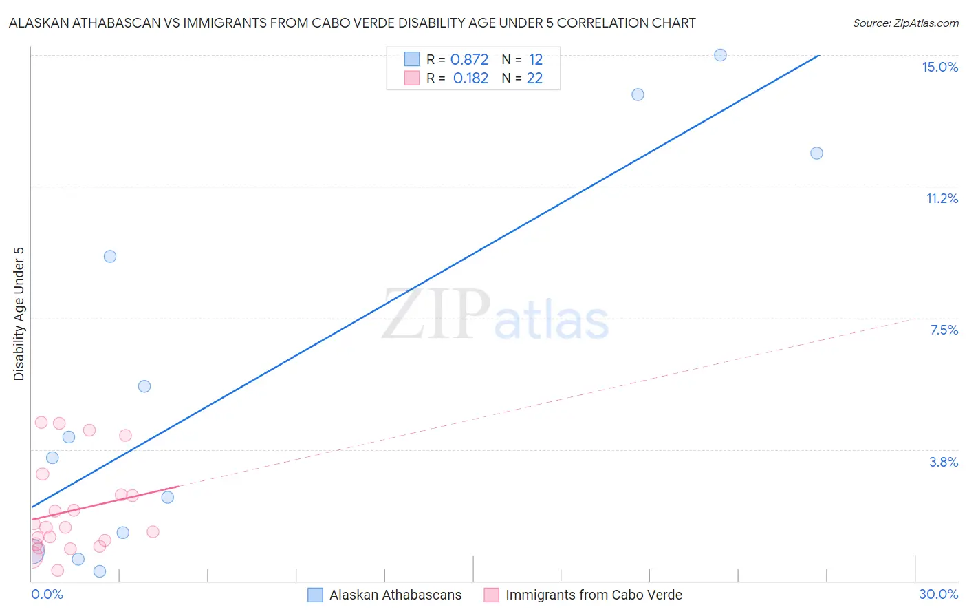 Alaskan Athabascan vs Immigrants from Cabo Verde Disability Age Under 5