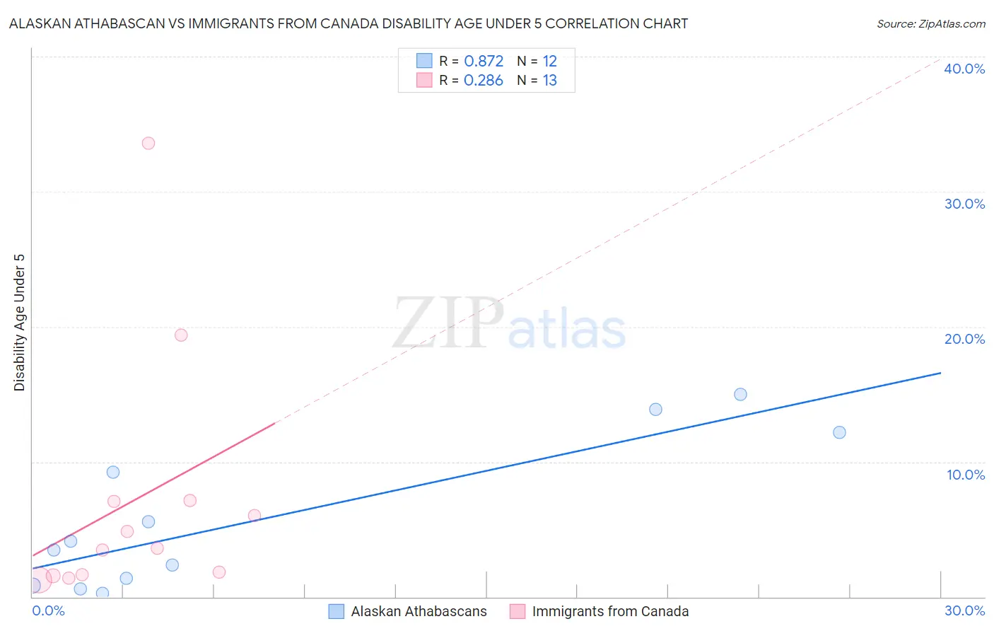 Alaskan Athabascan vs Immigrants from Canada Disability Age Under 5