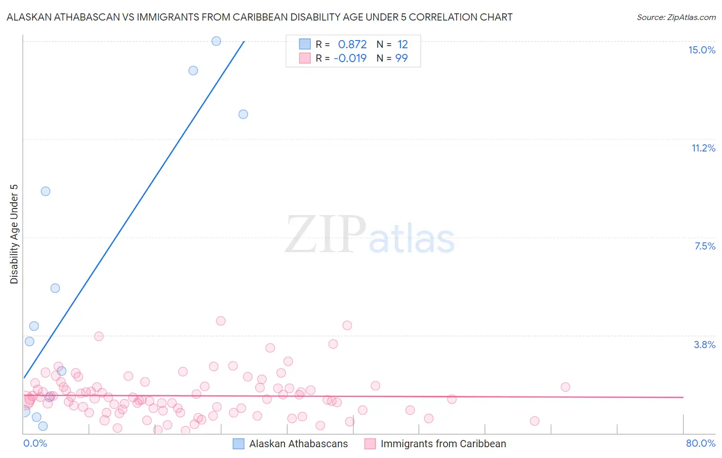 Alaskan Athabascan vs Immigrants from Caribbean Disability Age Under 5