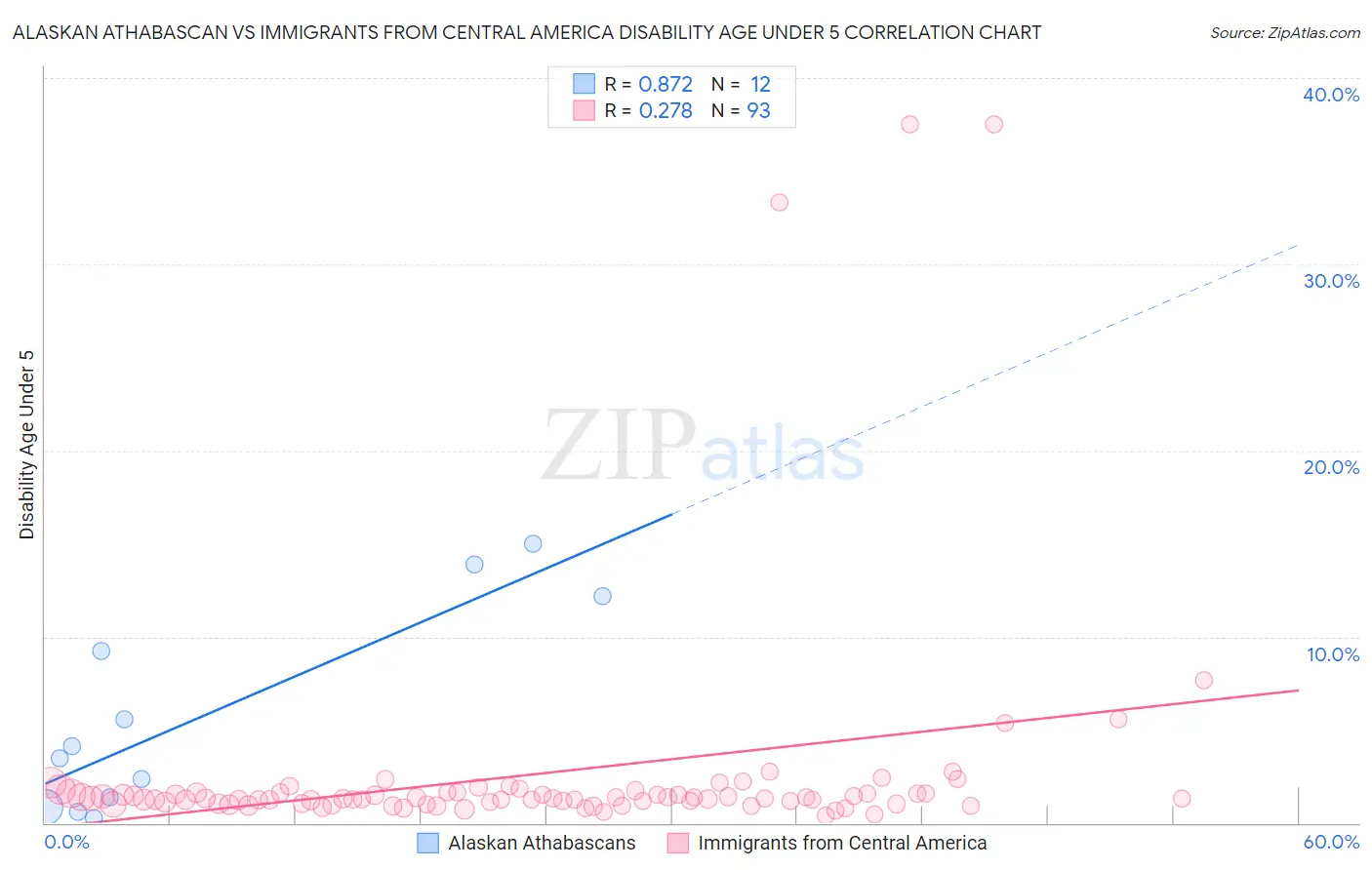 Alaskan Athabascan vs Immigrants from Central America Disability Age Under 5