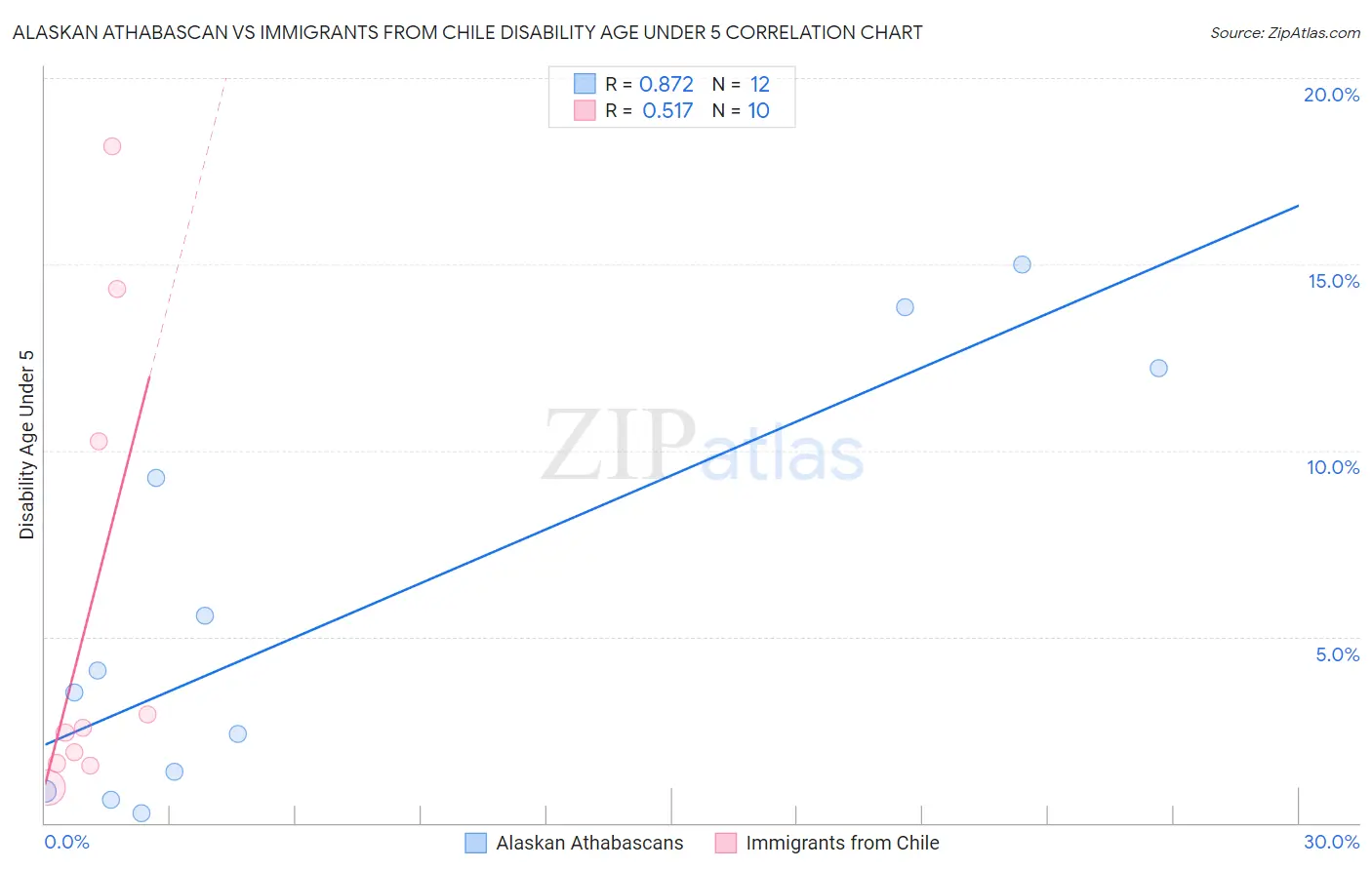 Alaskan Athabascan vs Immigrants from Chile Disability Age Under 5