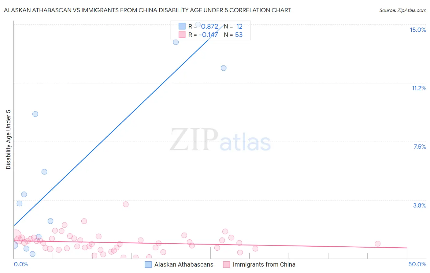 Alaskan Athabascan vs Immigrants from China Disability Age Under 5