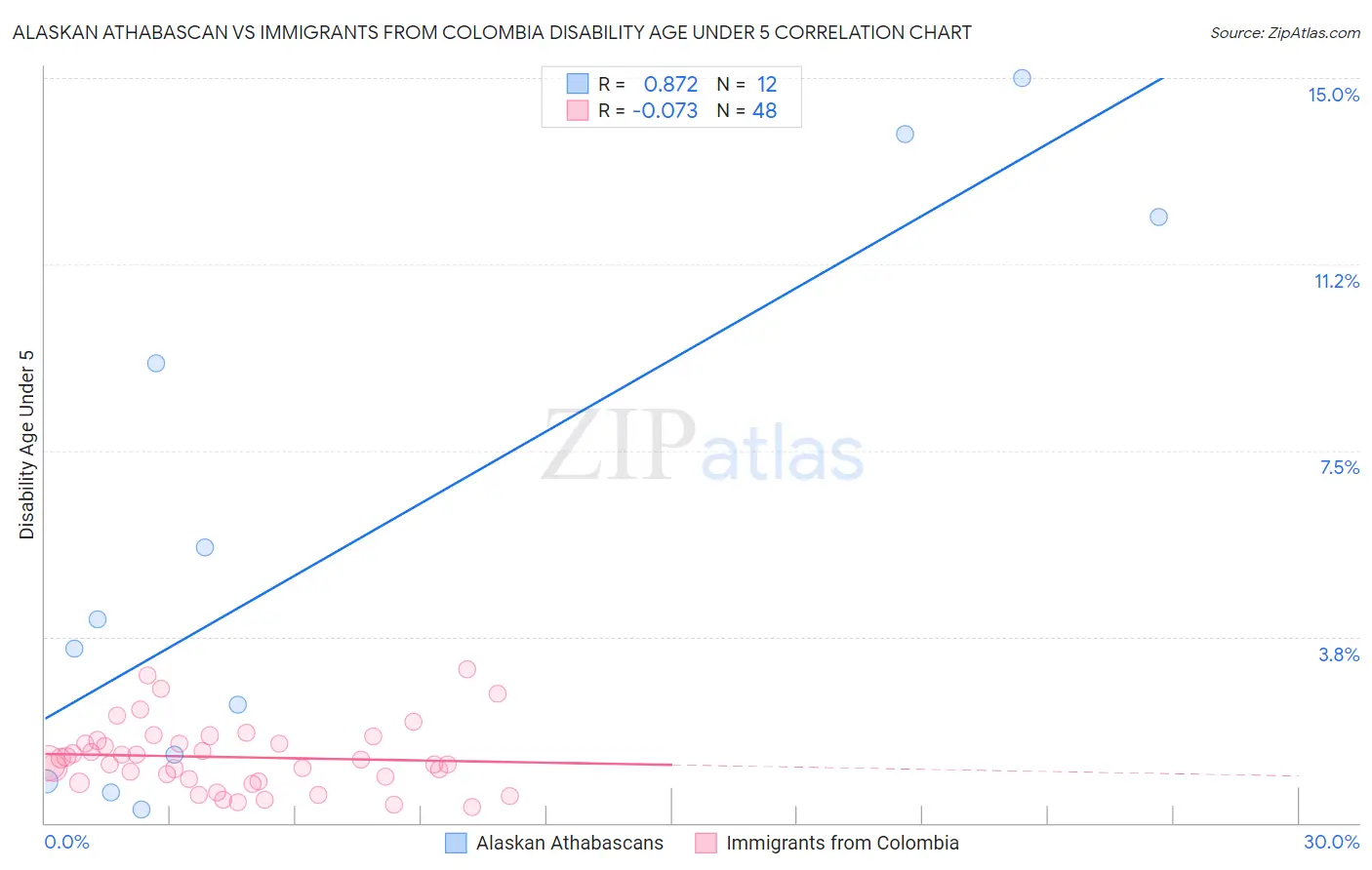 Alaskan Athabascan vs Immigrants from Colombia Disability Age Under 5
