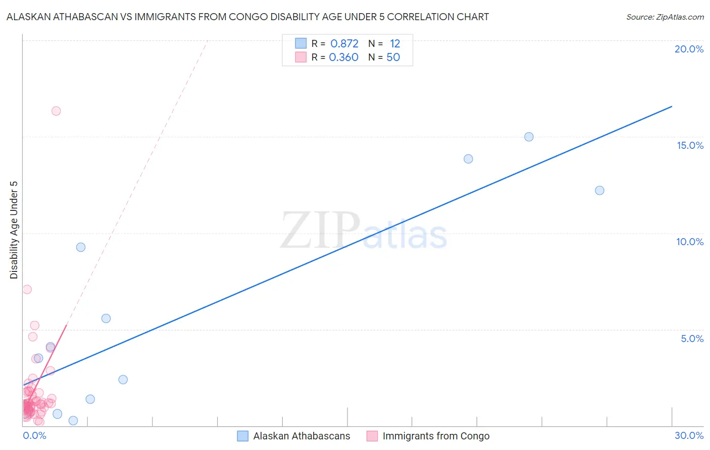 Alaskan Athabascan vs Immigrants from Congo Disability Age Under 5