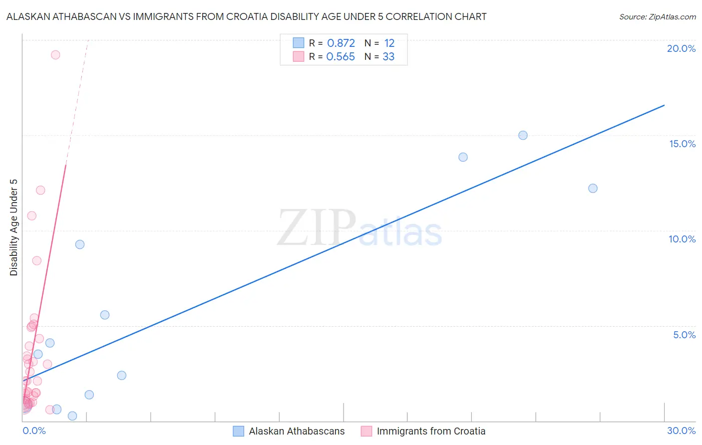 Alaskan Athabascan vs Immigrants from Croatia Disability Age Under 5