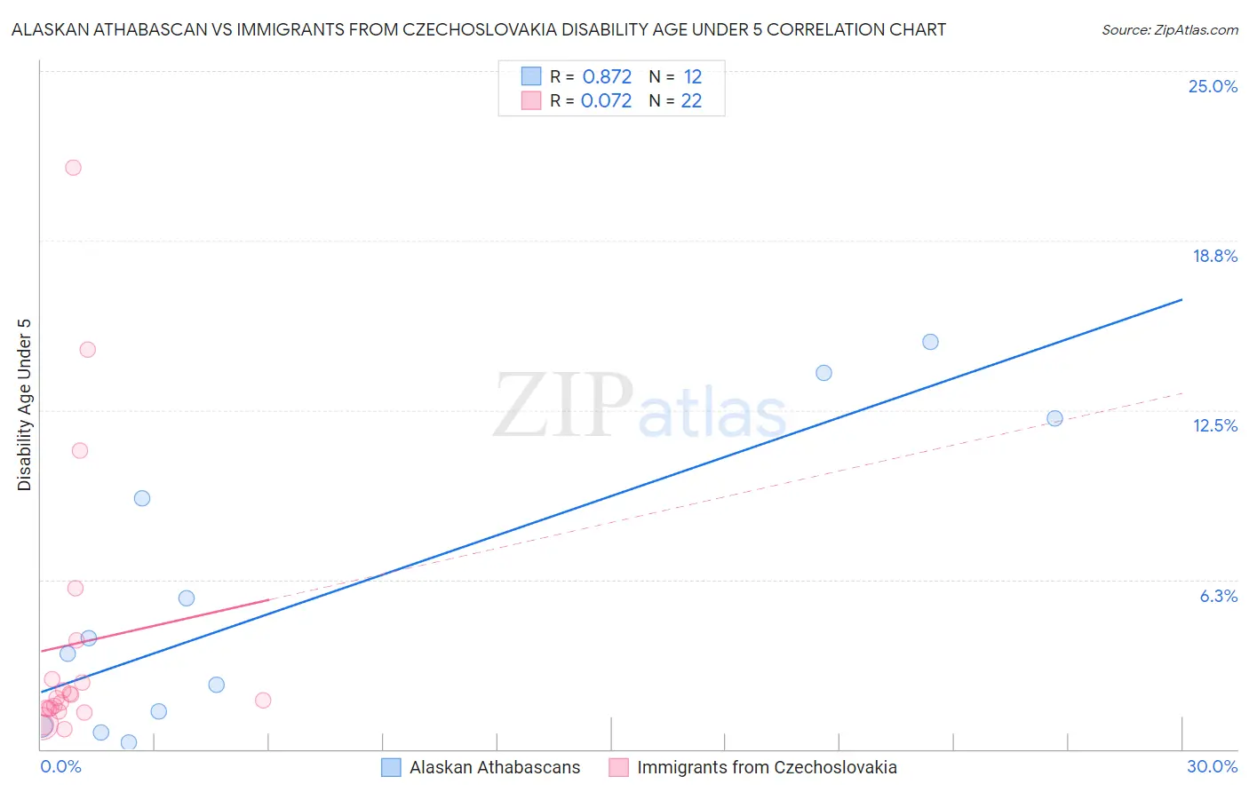 Alaskan Athabascan vs Immigrants from Czechoslovakia Disability Age Under 5