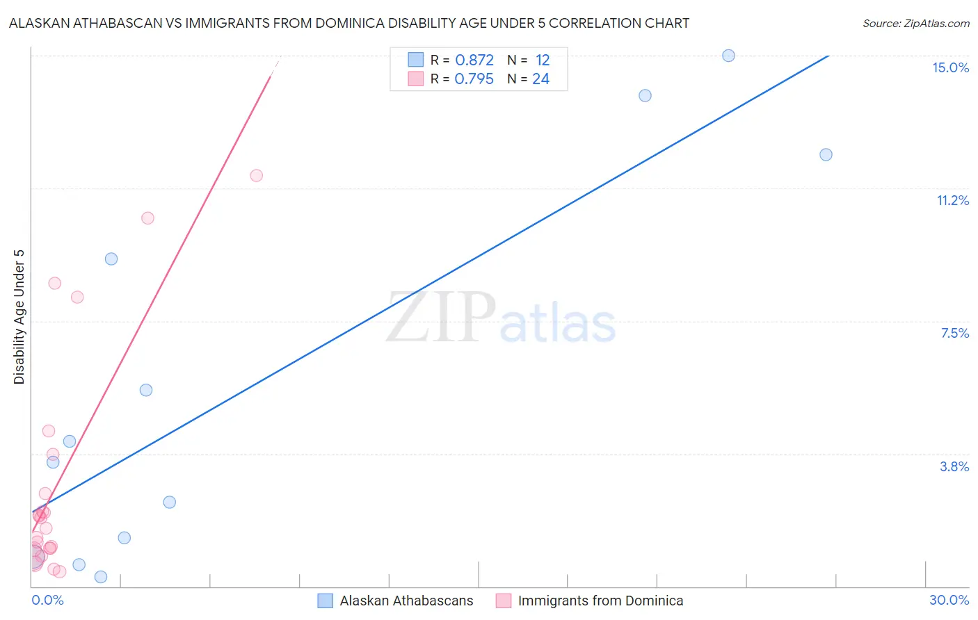 Alaskan Athabascan vs Immigrants from Dominica Disability Age Under 5