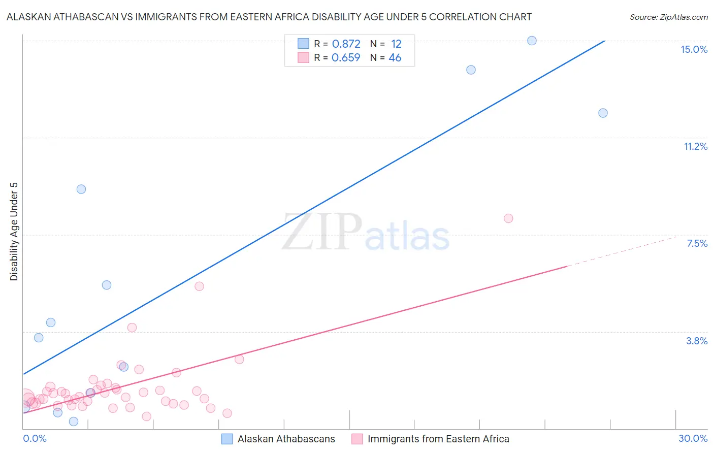 Alaskan Athabascan vs Immigrants from Eastern Africa Disability Age Under 5