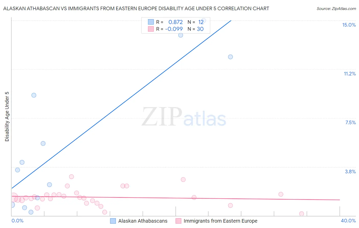 Alaskan Athabascan vs Immigrants from Eastern Europe Disability Age Under 5