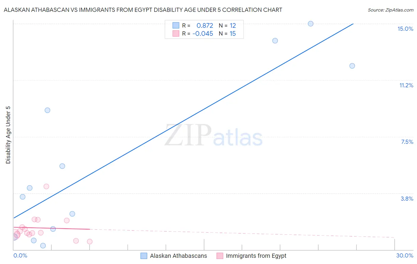Alaskan Athabascan vs Immigrants from Egypt Disability Age Under 5