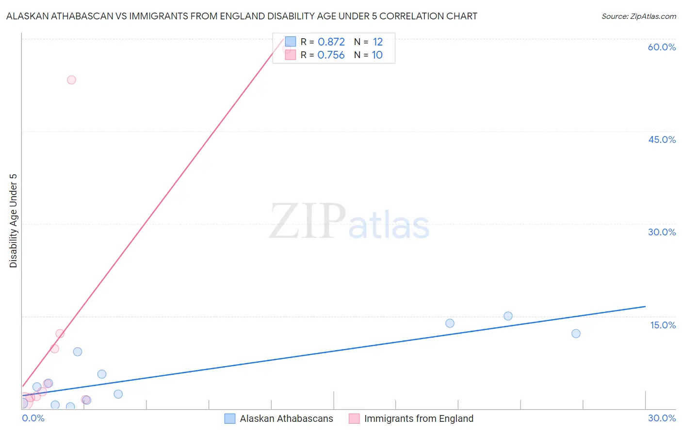 Alaskan Athabascan vs Immigrants from England Disability Age Under 5