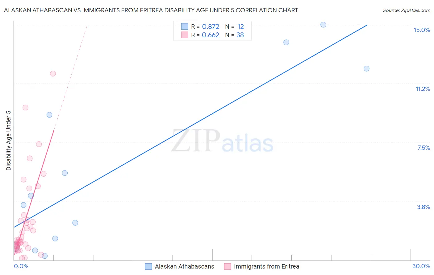 Alaskan Athabascan vs Immigrants from Eritrea Disability Age Under 5