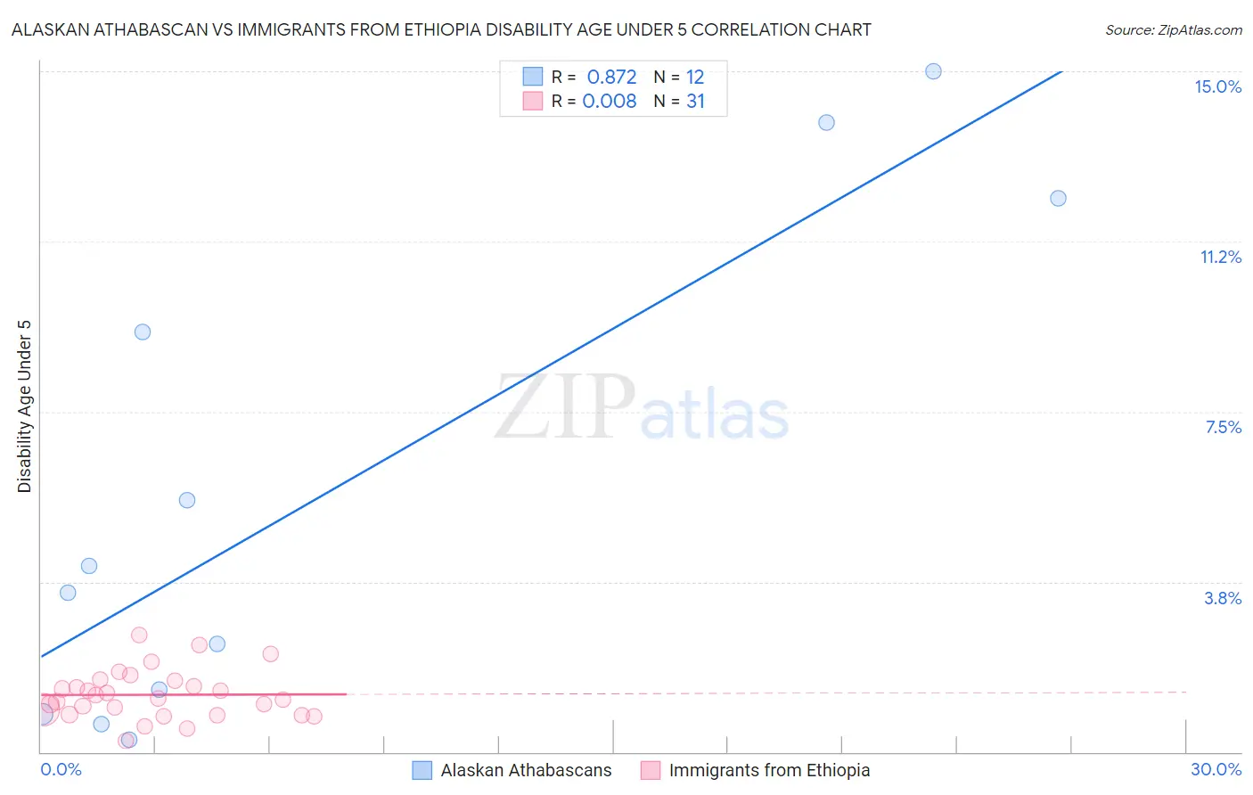 Alaskan Athabascan vs Immigrants from Ethiopia Disability Age Under 5