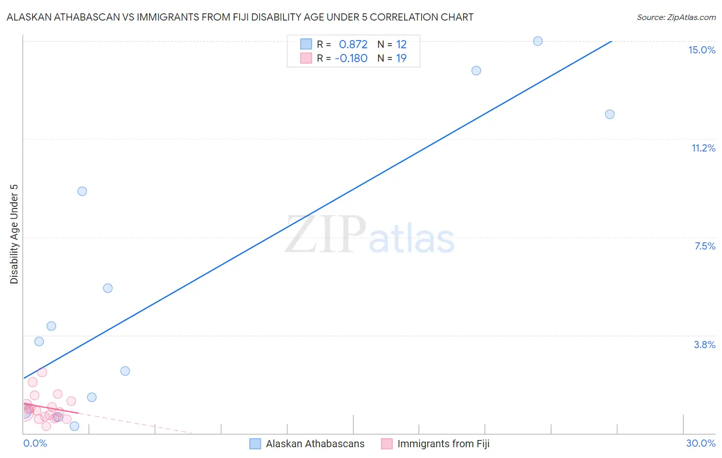 Alaskan Athabascan vs Immigrants from Fiji Disability Age Under 5