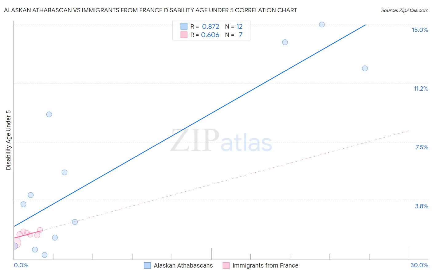 Alaskan Athabascan vs Immigrants from France Disability Age Under 5