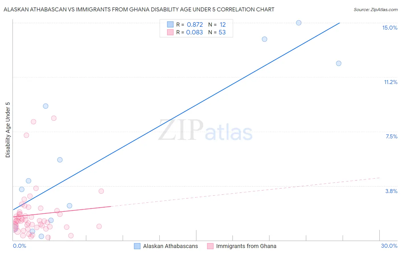 Alaskan Athabascan vs Immigrants from Ghana Disability Age Under 5