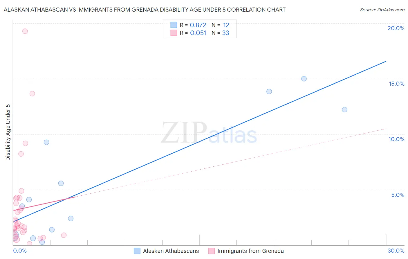 Alaskan Athabascan vs Immigrants from Grenada Disability Age Under 5