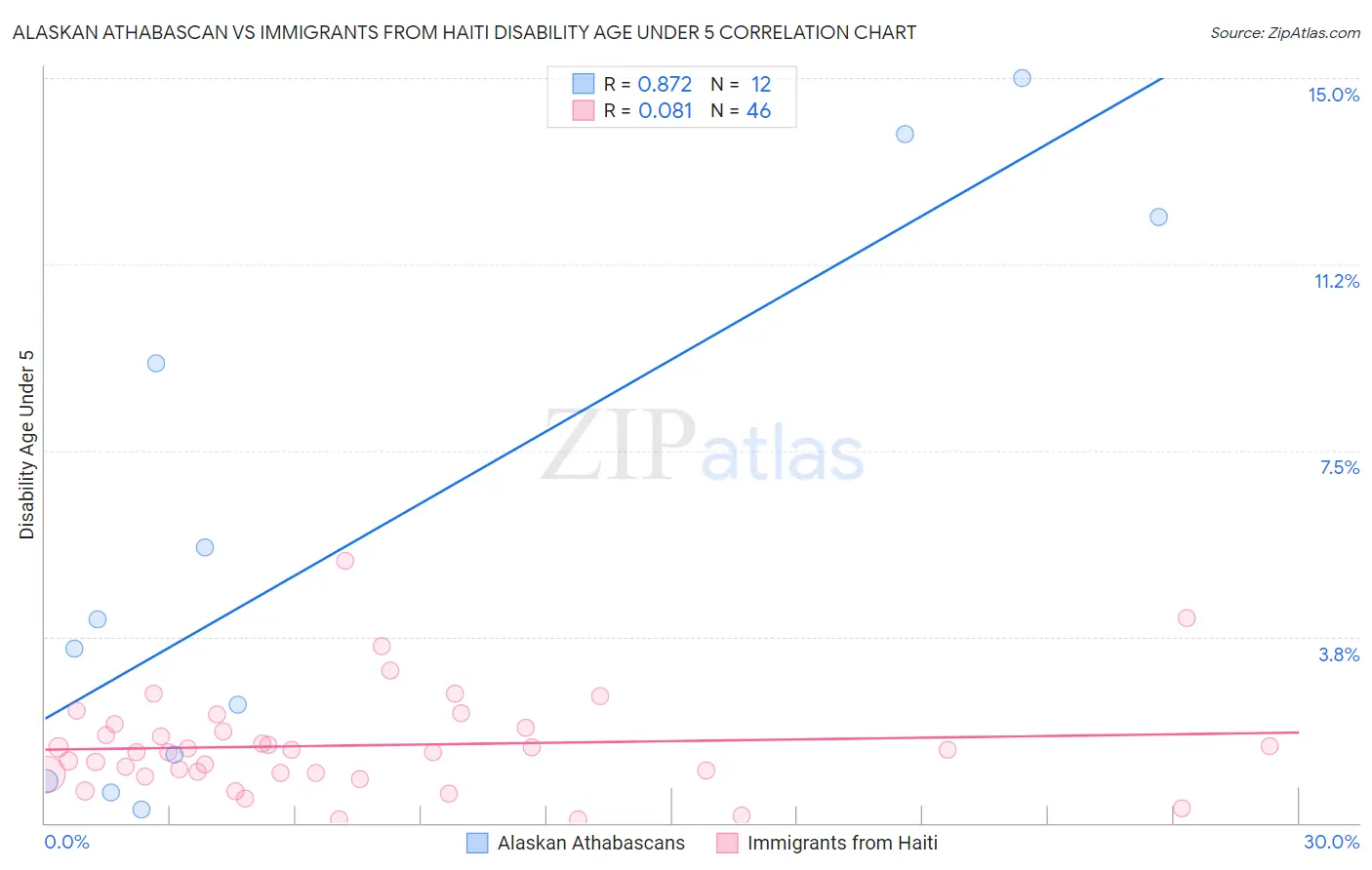 Alaskan Athabascan vs Immigrants from Haiti Disability Age Under 5