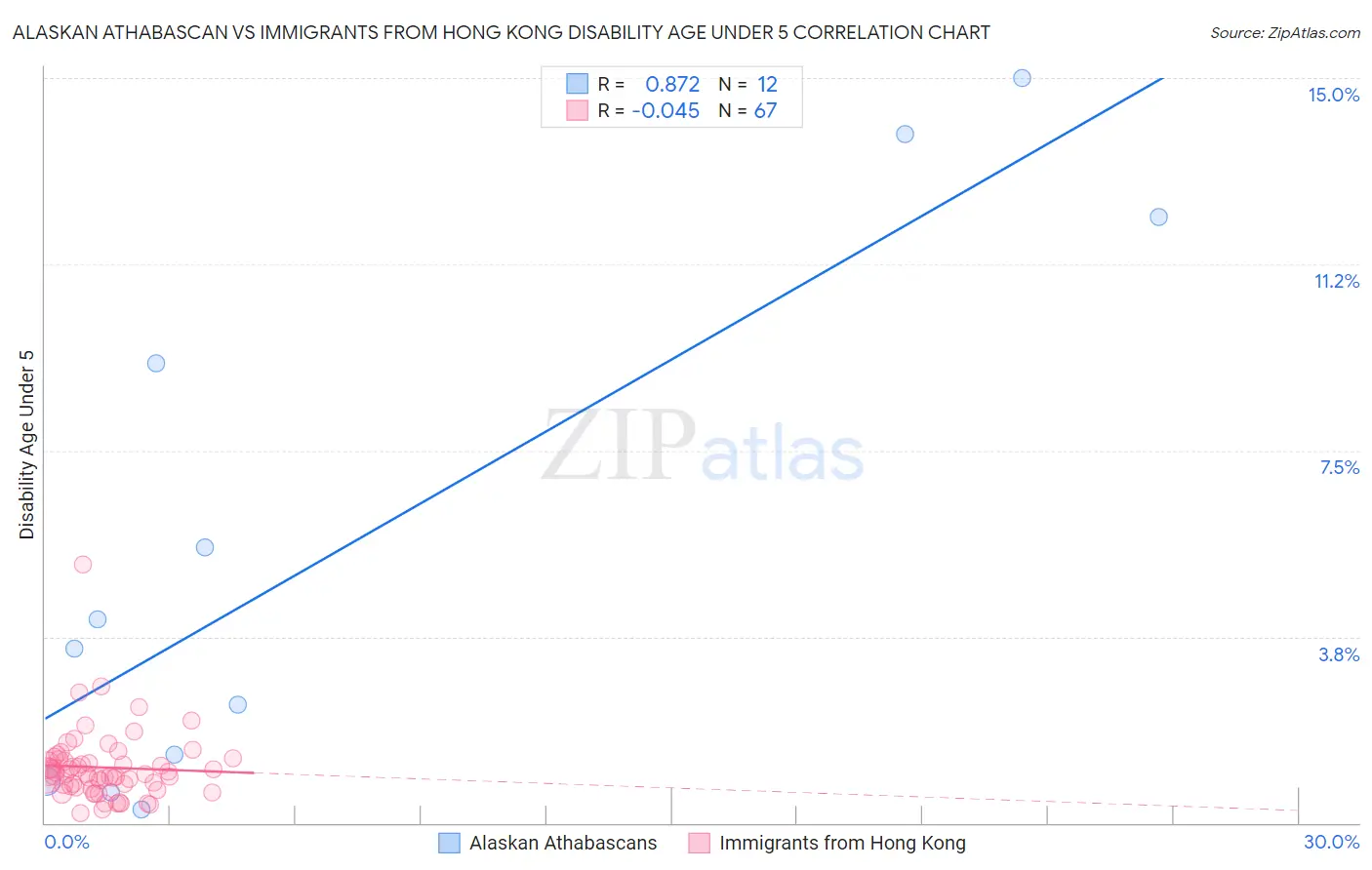 Alaskan Athabascan vs Immigrants from Hong Kong Disability Age Under 5