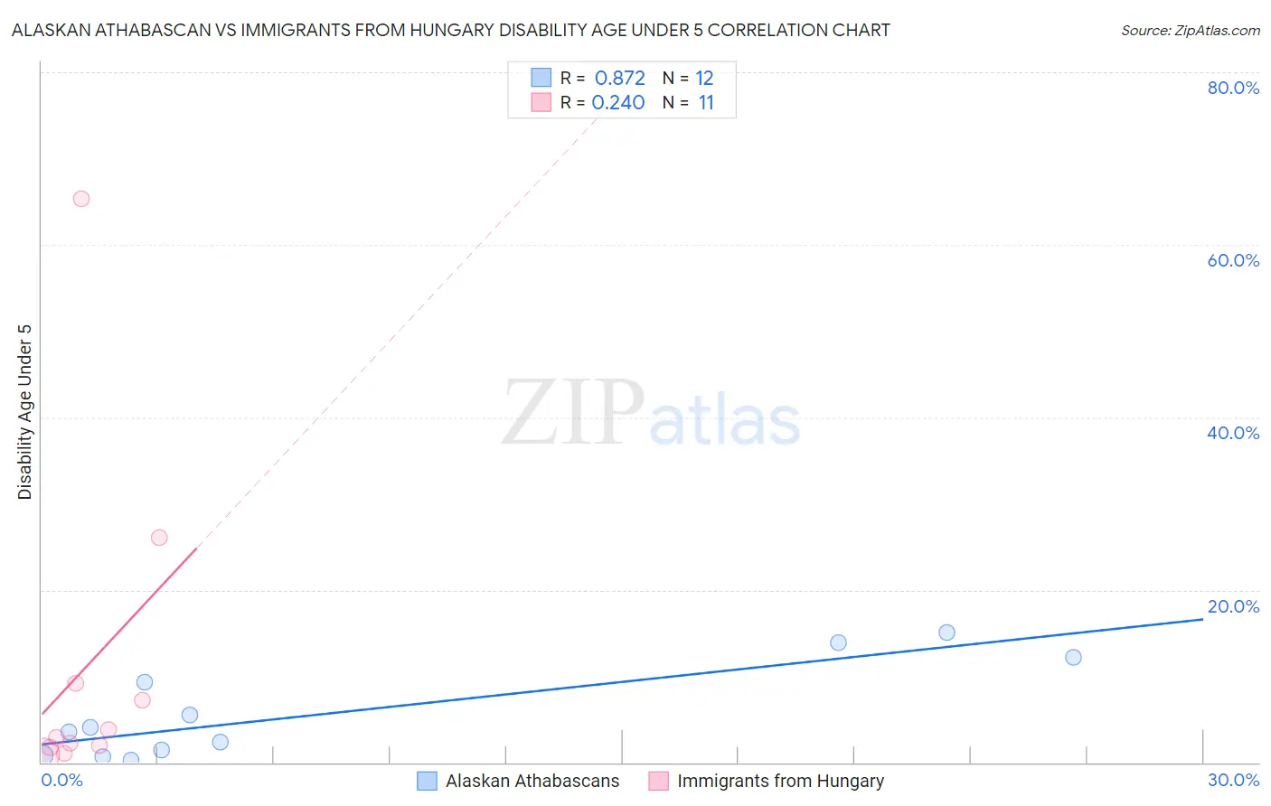 Alaskan Athabascan vs Immigrants from Hungary Disability Age Under 5