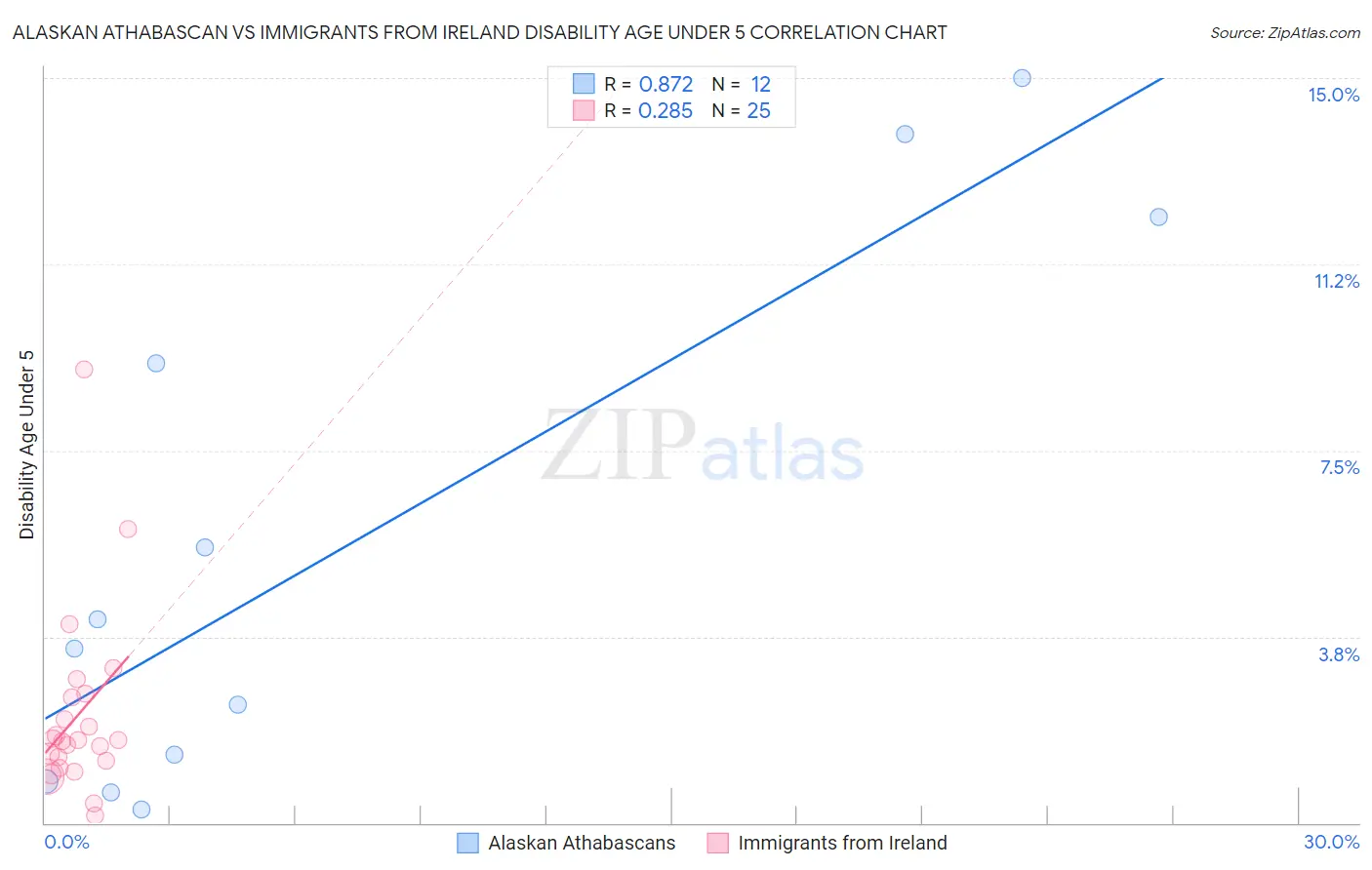 Alaskan Athabascan vs Immigrants from Ireland Disability Age Under 5