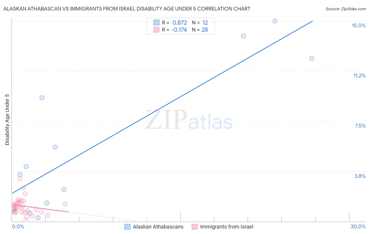 Alaskan Athabascan vs Immigrants from Israel Disability Age Under 5