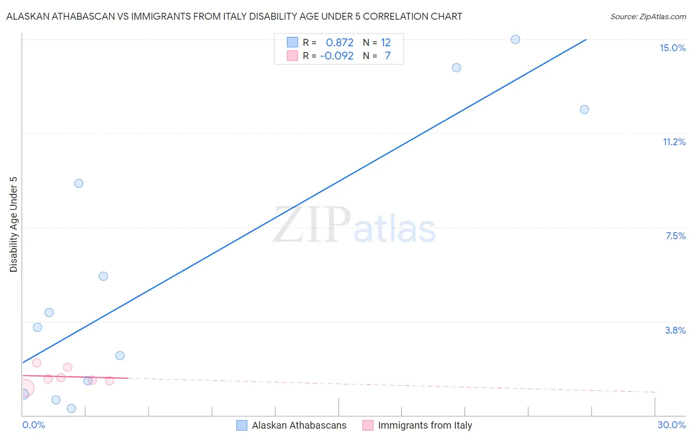 Alaskan Athabascan vs Immigrants from Italy Disability Age Under 5