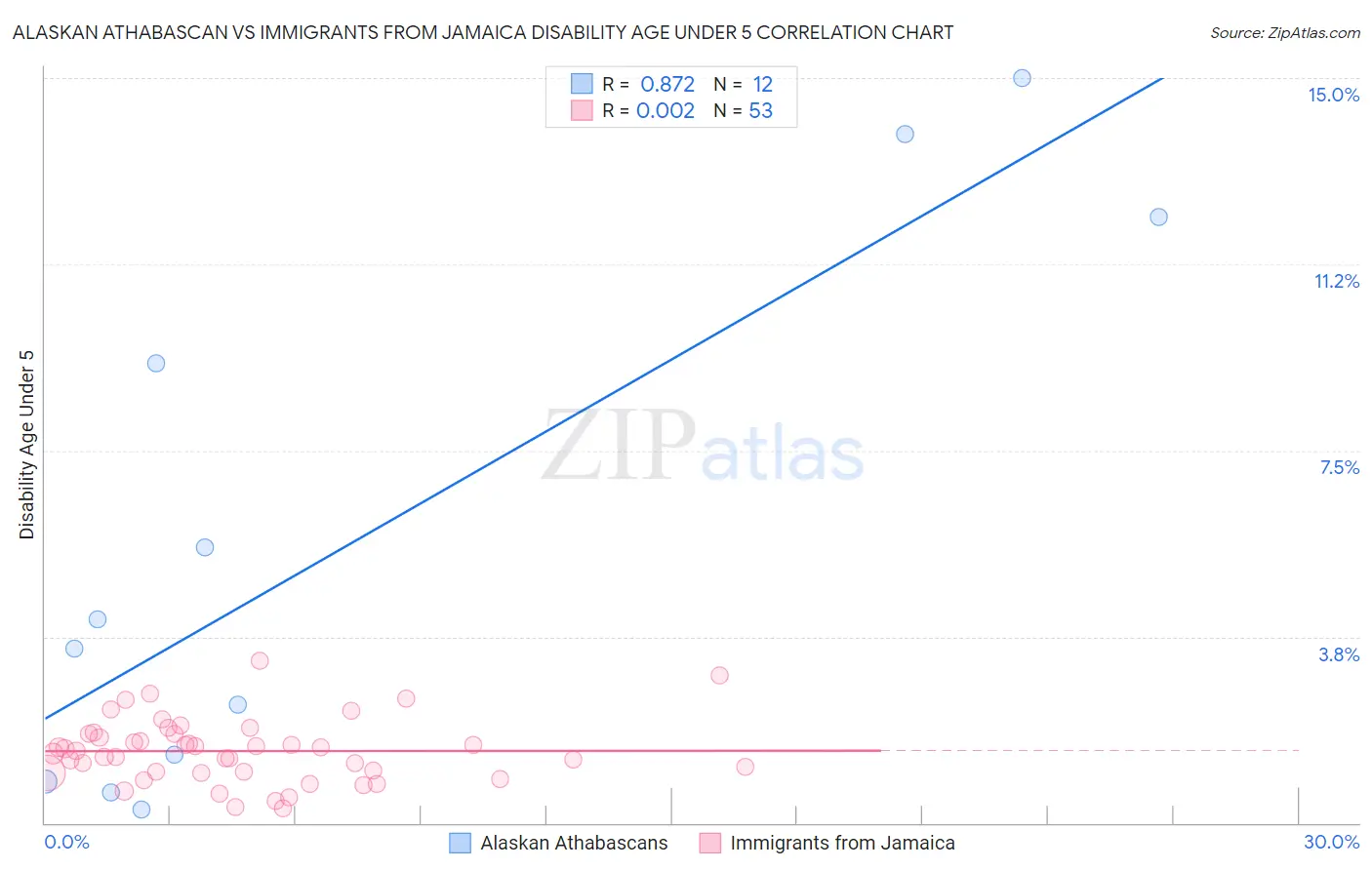 Alaskan Athabascan vs Immigrants from Jamaica Disability Age Under 5