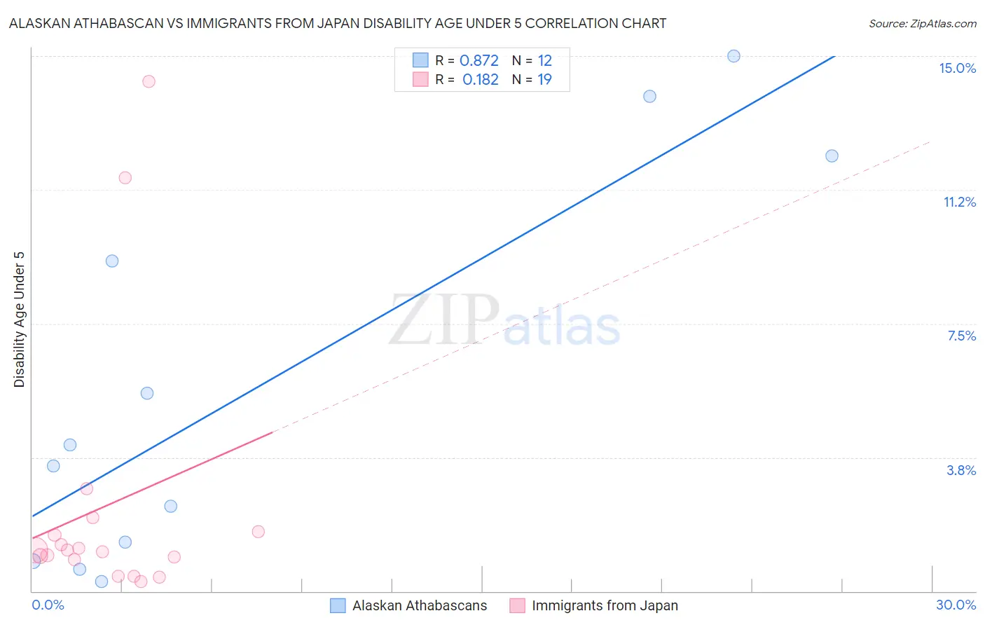 Alaskan Athabascan vs Immigrants from Japan Disability Age Under 5