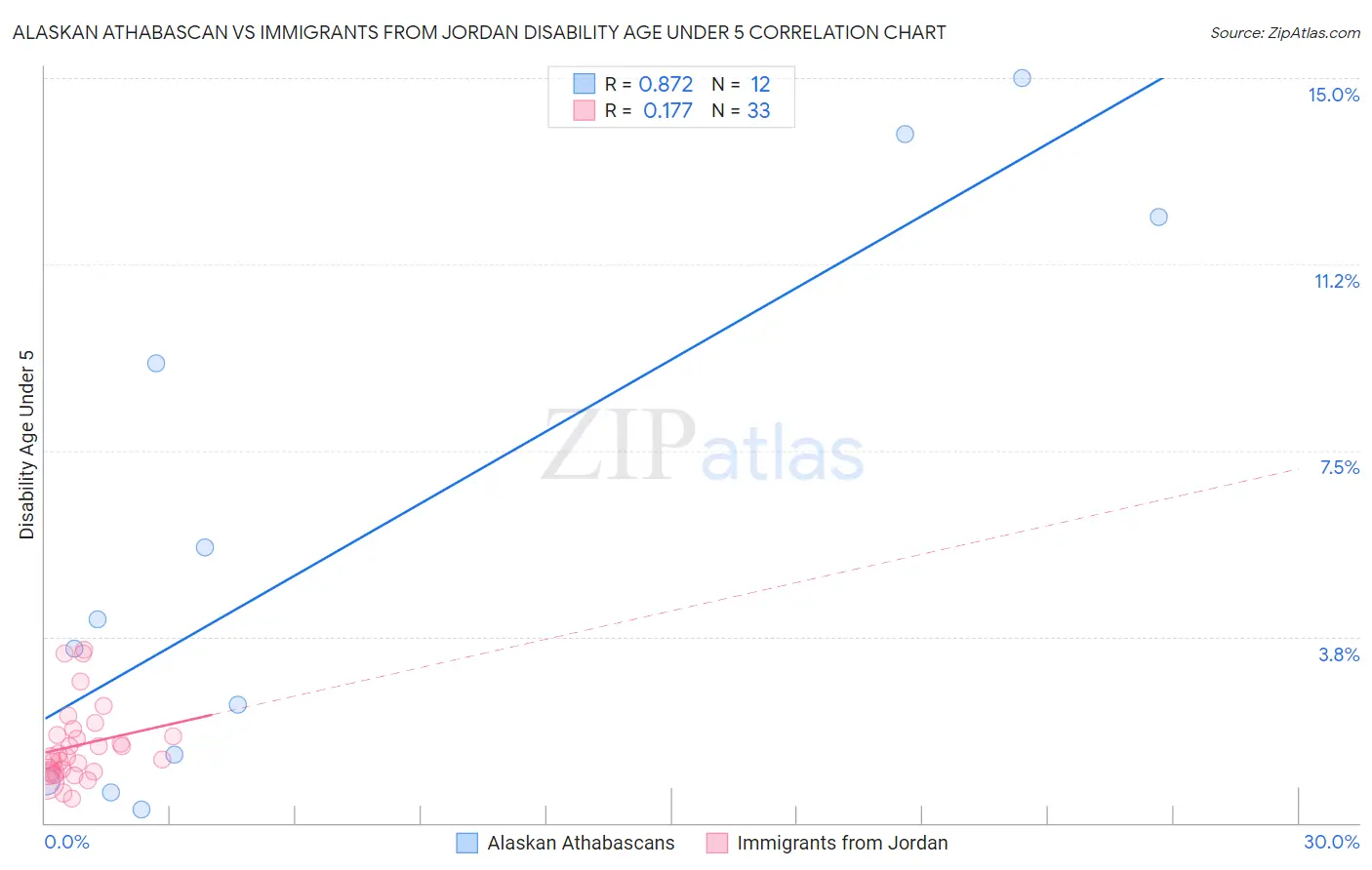 Alaskan Athabascan vs Immigrants from Jordan Disability Age Under 5